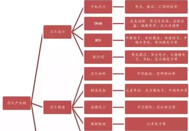 根據(jù)產(chǎn)業(yè)鏈劃分，芯片從設計到出廠的核心環(huán)節(jié)有哪幾個環(huán)節(jié)呢？