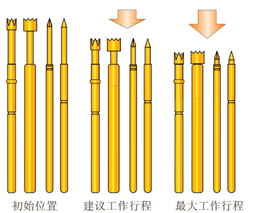 測(cè)試探針，探針工作行程